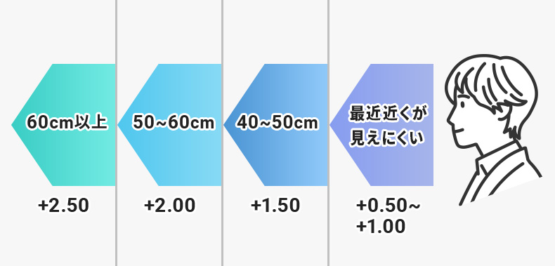 はっきり見える距離の確認図