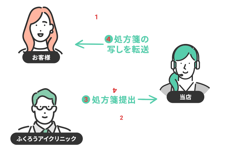 WEB問診サービスの流れ