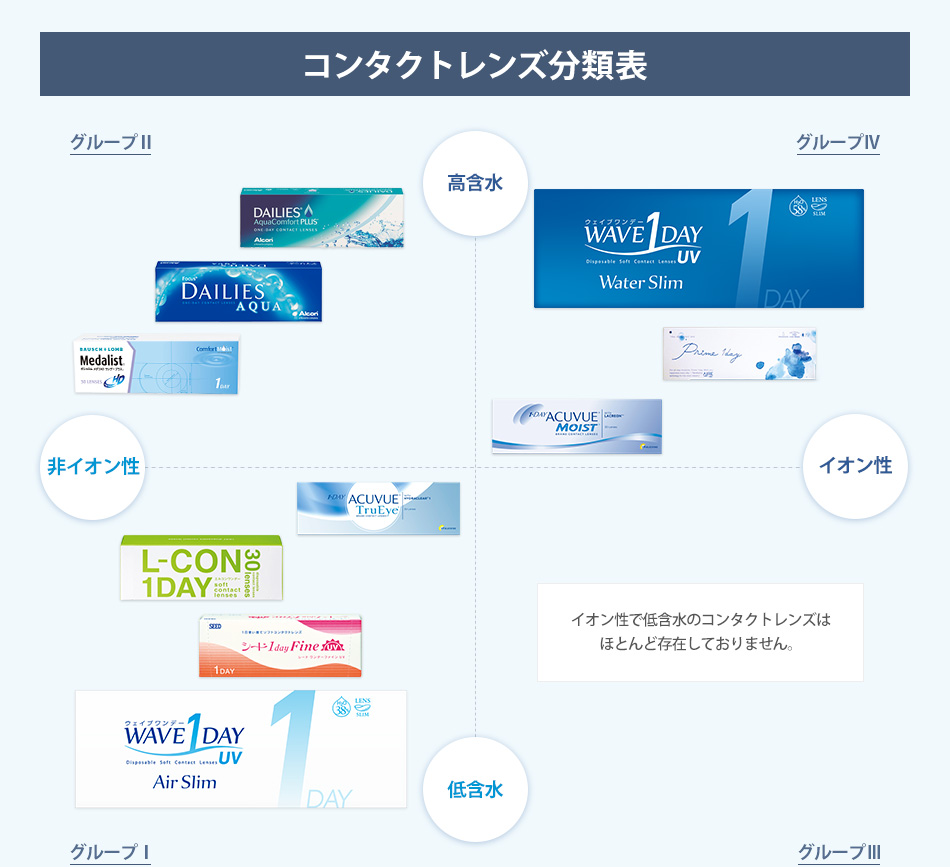 コンタクトレンズ分類表