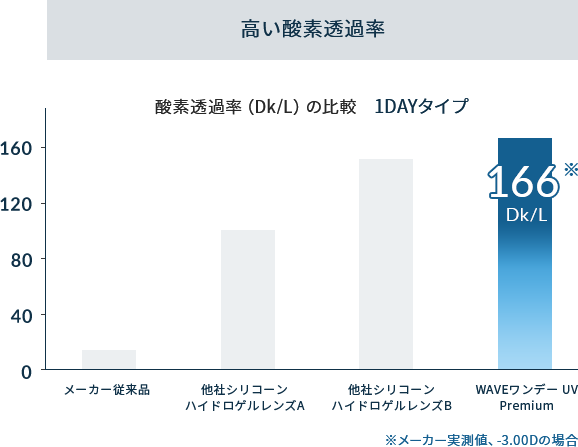 WAVEワンデー UV 価格比較